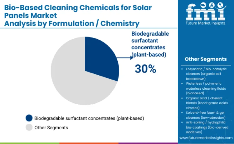 Bio Based Cleaning Chemicals For Solar Panels Market Formulation Chemistry